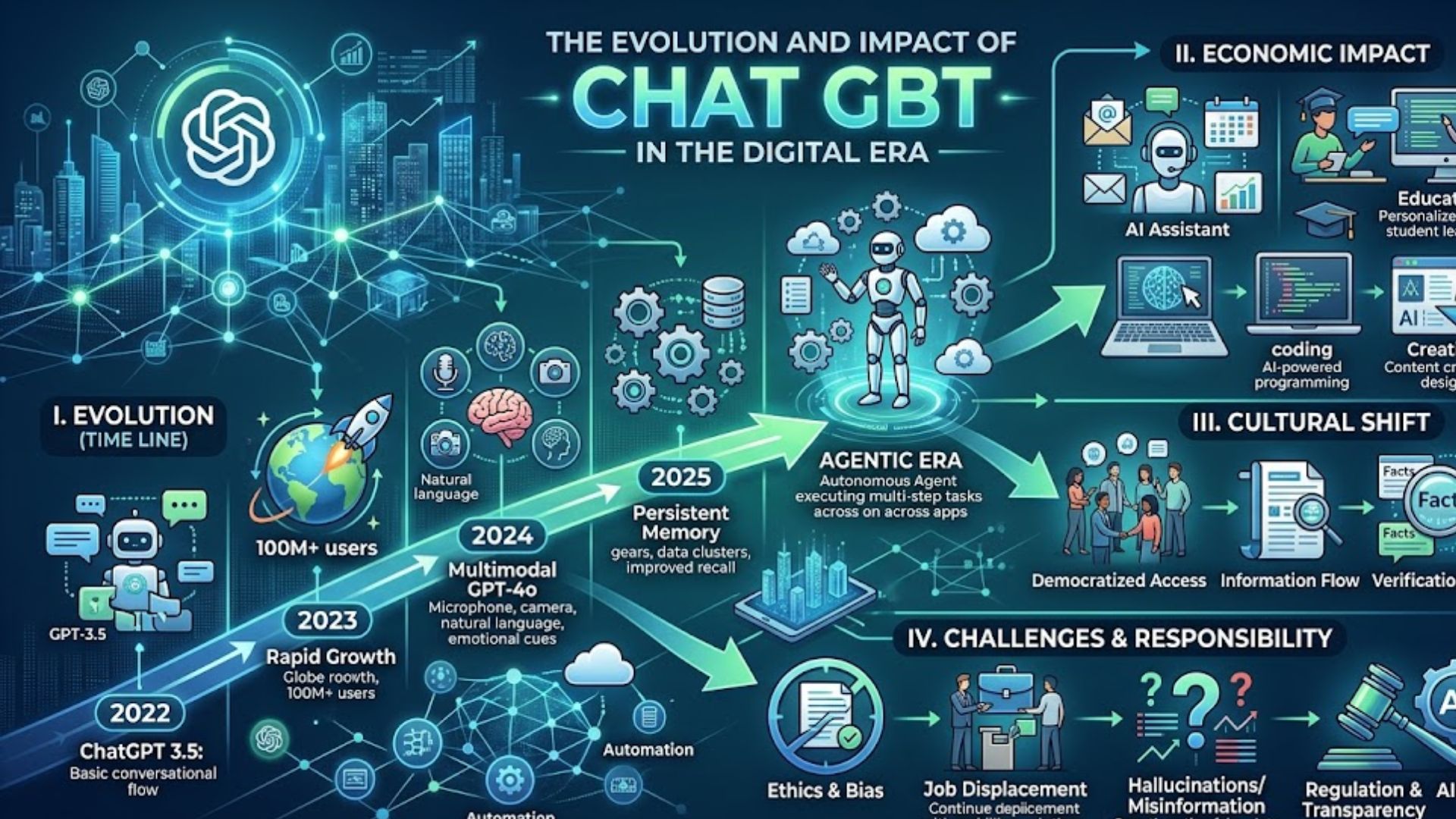 Chat GBT